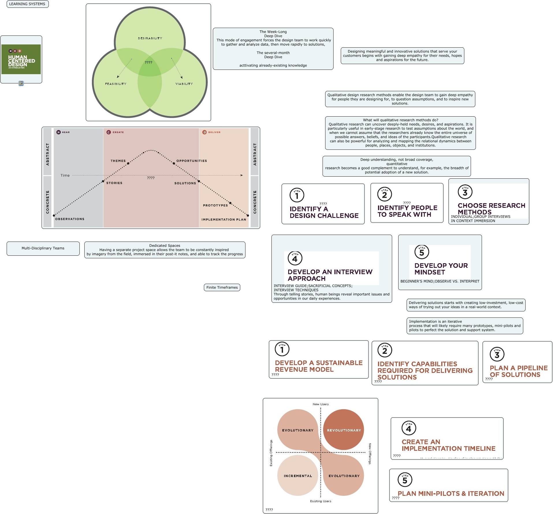 HUMAN CENTRED DESIGN GATES FOUNDATION
